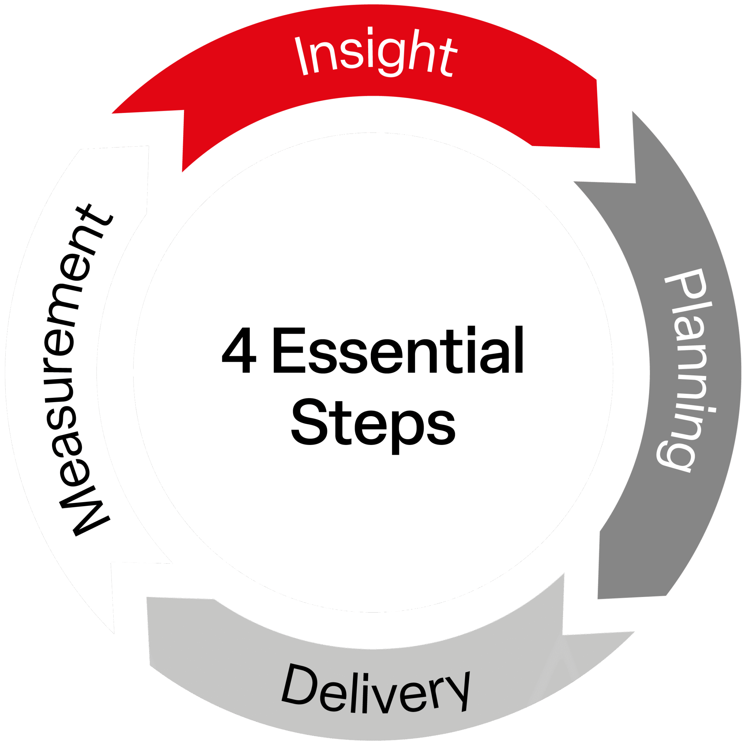 4 essential steps